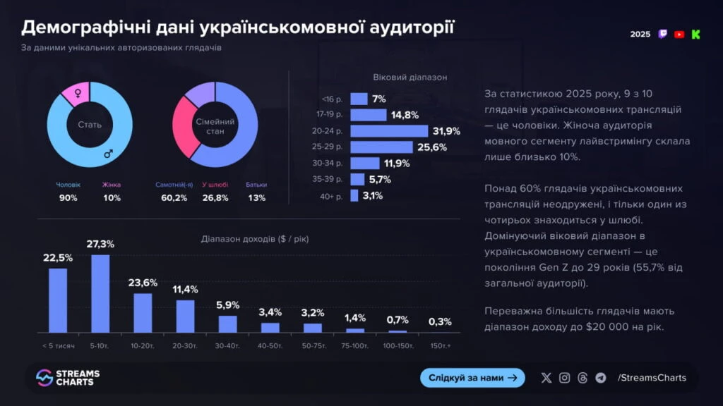 Демографічні дані українськомовної аудиторії / Зображення: Streams Charts