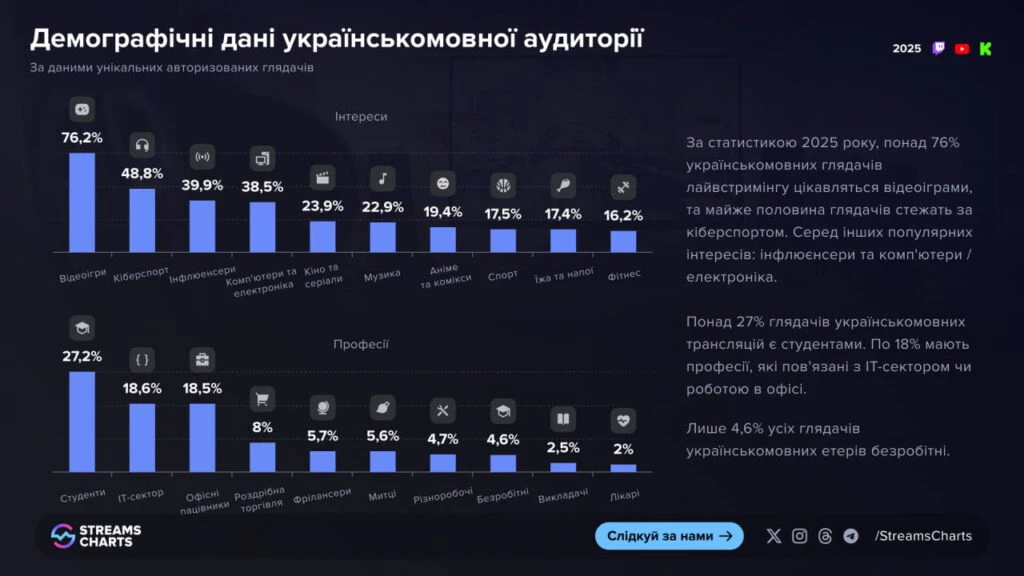 Демографічні дані українськомовної аудиторії / Зображення: Streams Charts